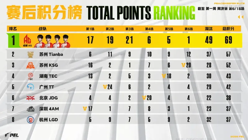 PEL周决W1D1：确认收货并好评，AG一鸡未吃但仍拿下首日榜首
