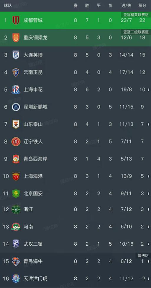 福彩-随着重庆铜梁龙1-1，申花3-0，中超最新排名出炉！山东1-4惨败